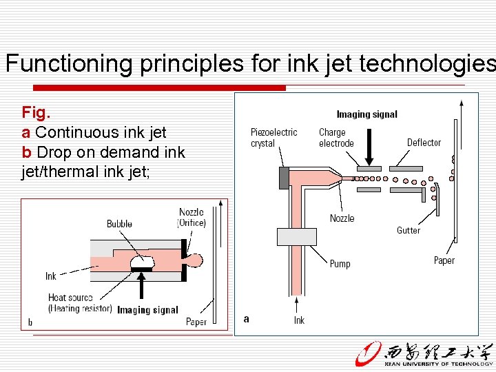 Functioning principles for ink jet technologies Fig. a Continuous ink jet b Drop on