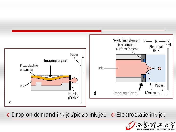 c Drop on demand ink jet/piezo ink jet; d Electrostatic ink jet 