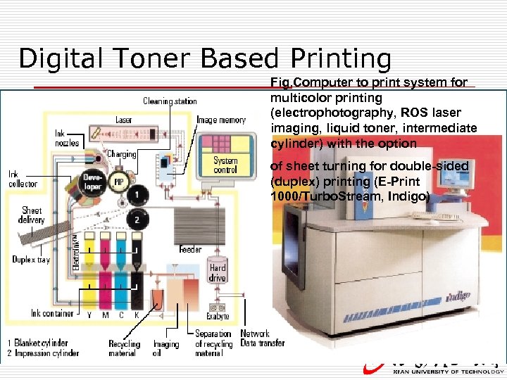 Digital Toner Based Printing Fig. Computer to print system for multicolor printing (electrophotography, ROS