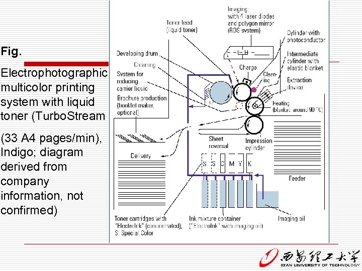 Fig. Electrophotographic multicolor printing system with liquid toner (Turbo. Stream (33 A 4 pages/min),