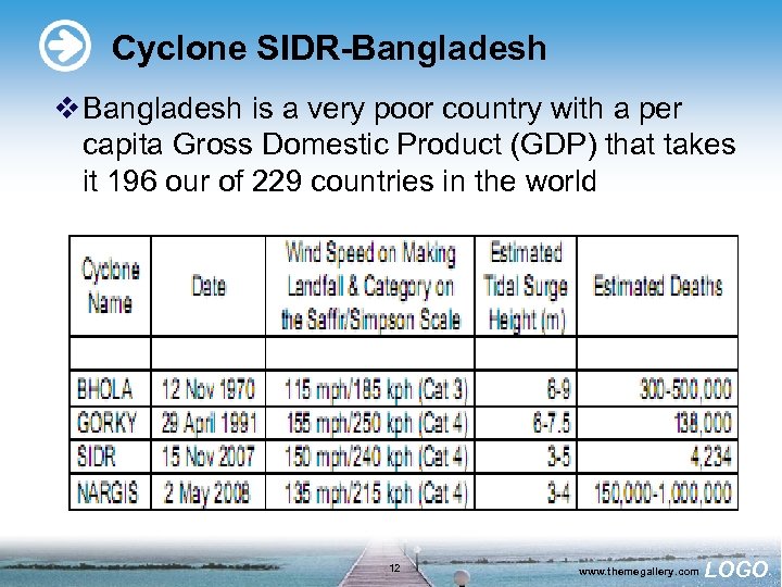 Cyclone SIDR-Bangladesh v Bangladesh is a very poor country with a per capita Gross