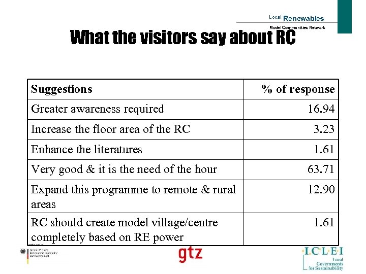 Local Renewables Model Communities Network What the visitors say about RC Suggestions Greater awareness