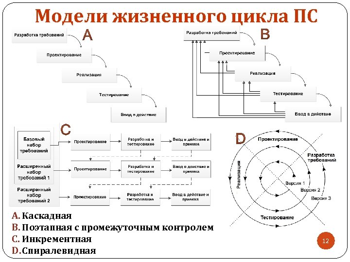 Схема жизненного цикла информационной системы. Каскадная и спиральная модель жизненного цикла. Классическая модель жизненного цикла ИС.. Процесс менеджмента модели жизненного цикла.