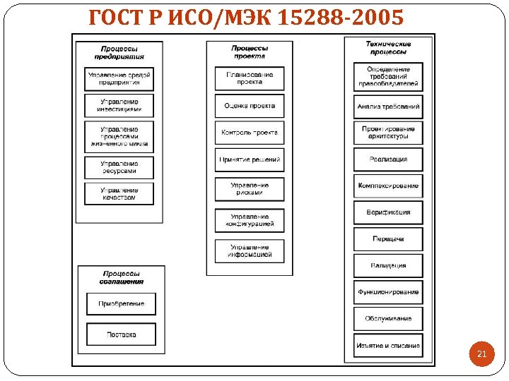 Стандарт iso iec 15288 выделяет