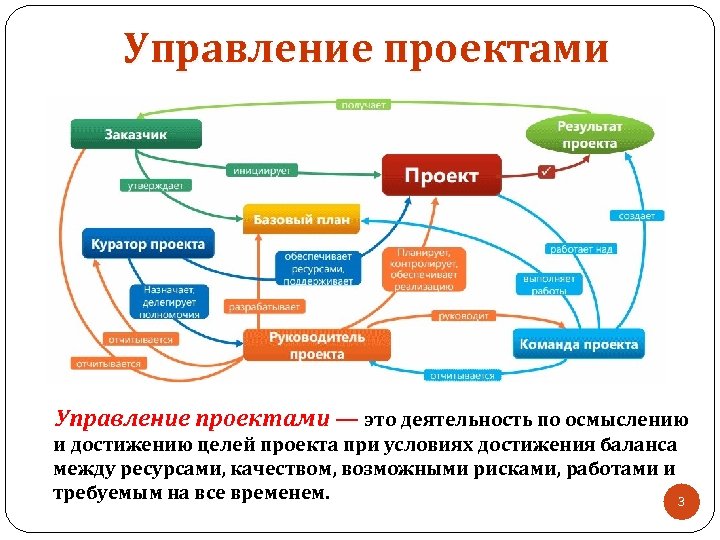 Проект это в управлении проектами