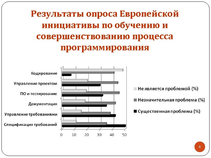 Результаты опроса Европейской инициативы по обучению и совершенствованию процесса программирования 4 4 