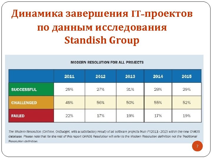 Динамика завершения IT-проектов по данным исследования Standish Group 7 