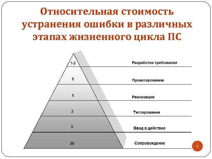 Разному этапы. Стоимость ошибки на разных этапах проекта. Стоимость исправления дефекта в зависимости от этапа разработки. Относительная стоимость. Ошибки на этапе проектирования;.