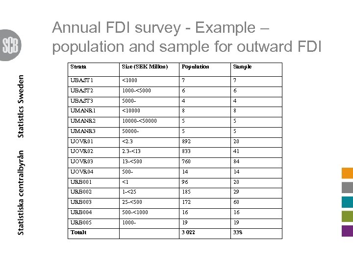 Annual FDI survey - Example – population and sample for outward FDI Strata Size