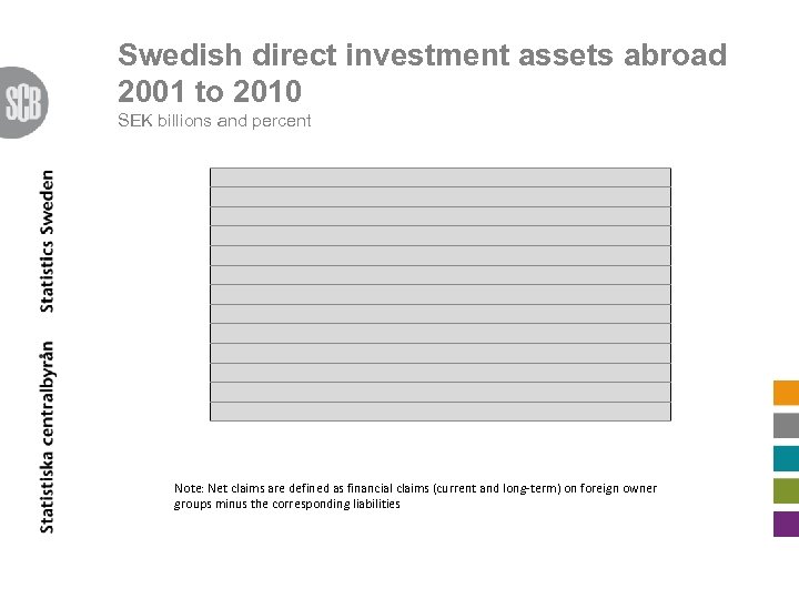 Swedish direct investment assets abroad 2001 to 2010 SEK billions and percent Note: Net