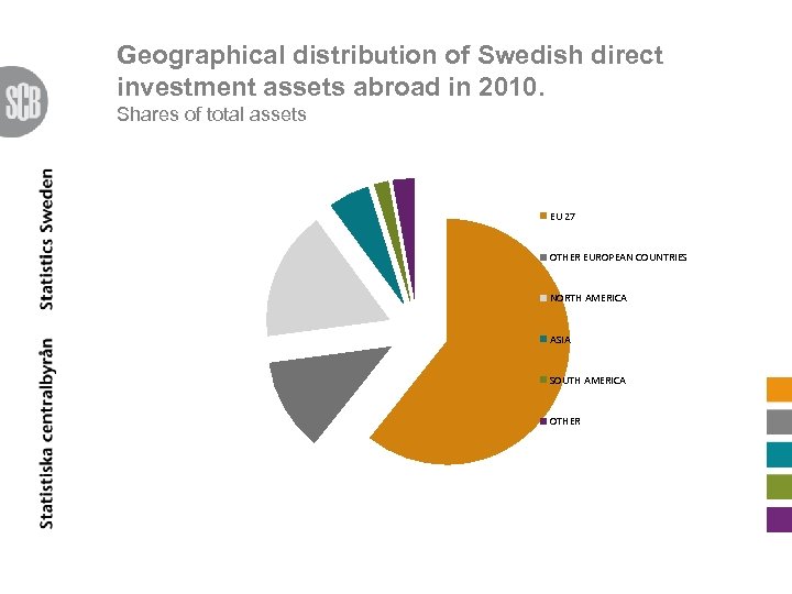 Geographical distribution of Swedish direct investment assets abroad in 2010. Shares of total assets