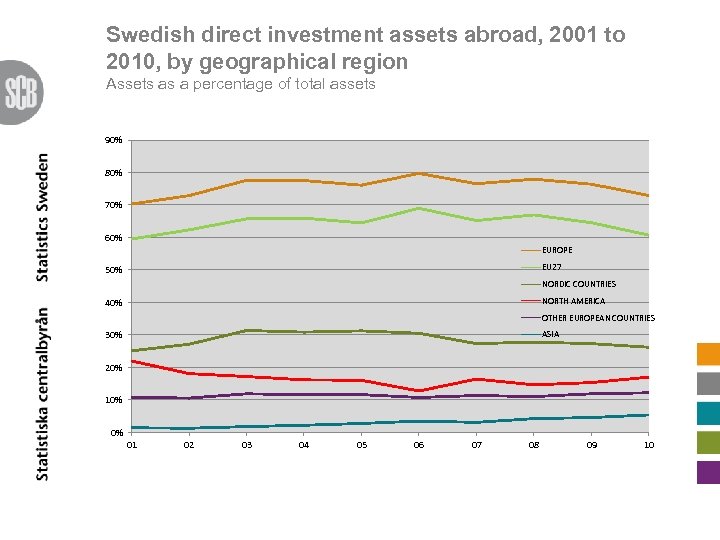 Swedish direct investment assets abroad, 2001 to 2010, by geographical region Assets as a