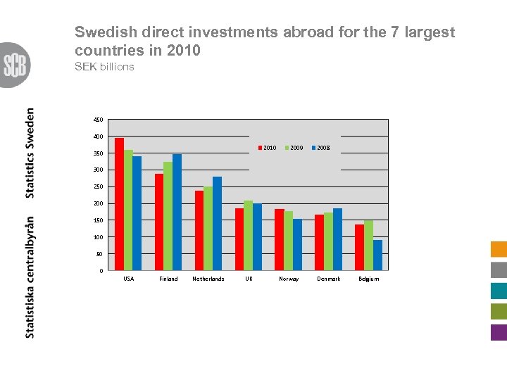 Swedish direct investments abroad for the 7 largest countries in 2010 SEK billions 450