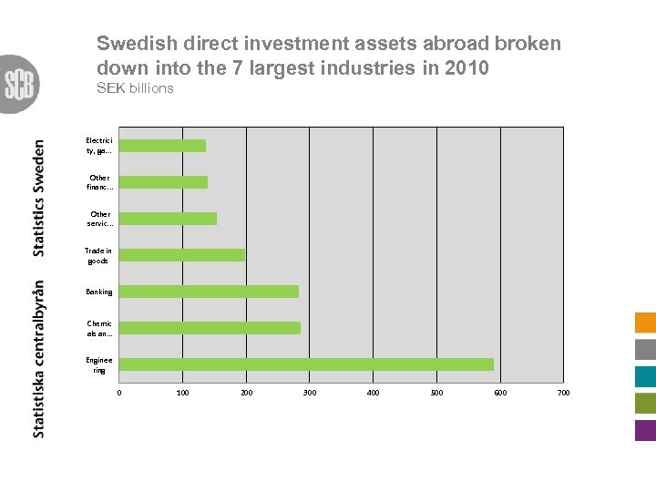 Swedish direct investment assets abroad broken down into the 7 largest industries in 2010