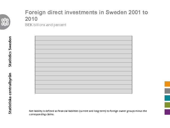 Foreign direct investments in Sweden 2001 to 2010 SEK billions and percent Net liability
