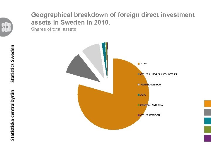 Geographical breakdown of foreign direct investment assets in Sweden in 2010. Shares of total