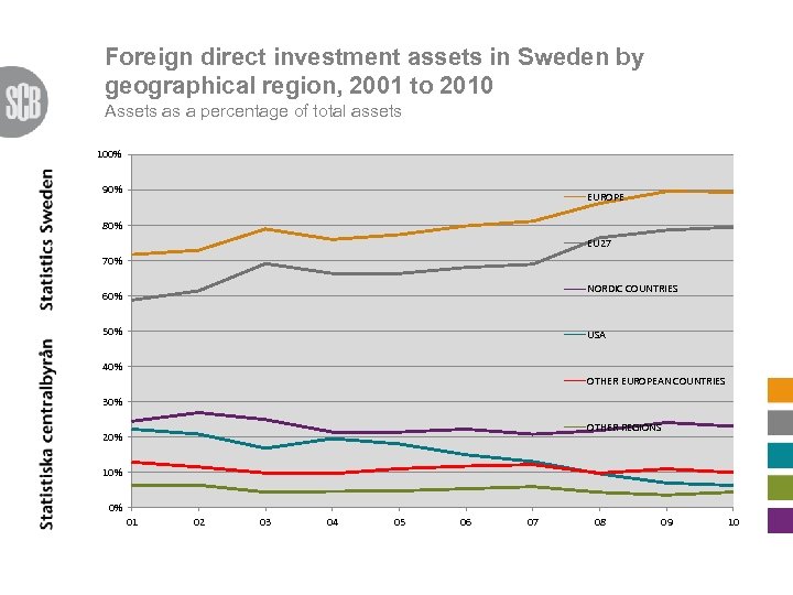 Foreign direct investment assets in Sweden by geographical region, 2001 to 2010 Assets as