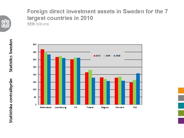 Foreign direct investment assets in Sweden for the 7 largest countries in 2010 SEK