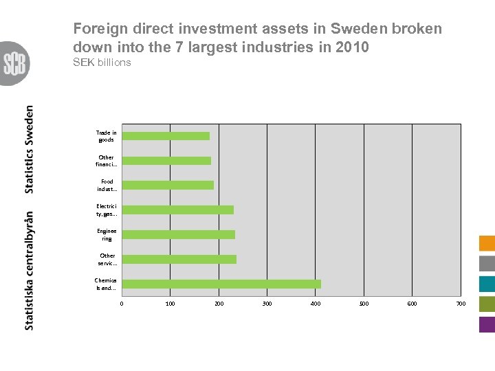 Foreign direct investment assets in Sweden broken down into the 7 largest industries in