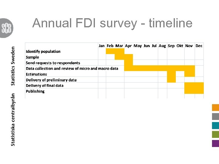 Annual FDI survey - timeline 