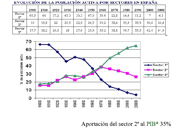 Aportación del sector 2º al PIB* 35% 