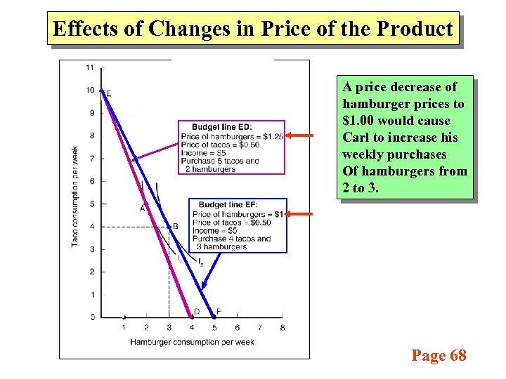 Effects of Changes in Price of the Product A price decrease of hamburger prices