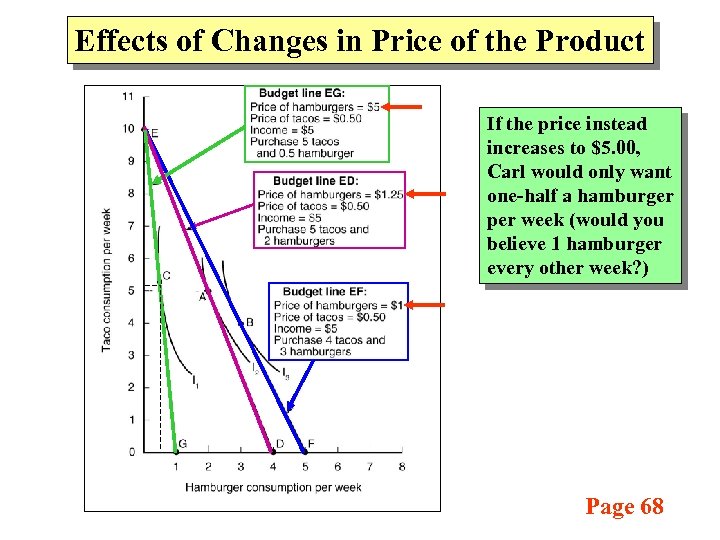 Effects of Changes in Price of the Product If the price instead increases to