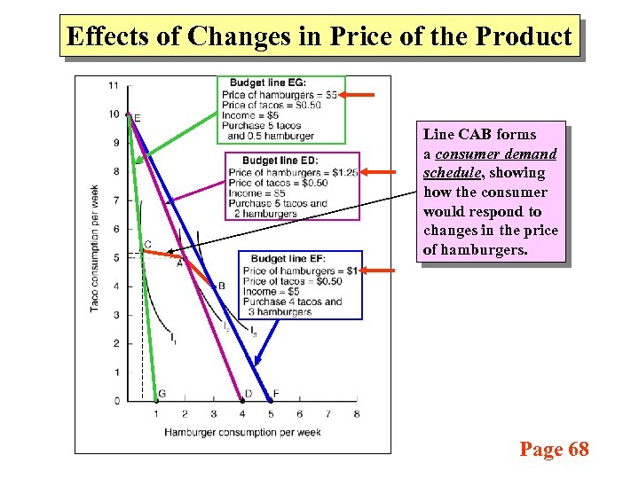 Effects of Changes in Price of the Product Line CAB forms a consumer demand