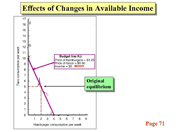 Effects of Changes in Available Income Original equilibrium Page 71 