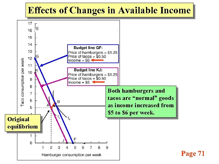 Effects of Changes in Available Income Original equilibrium Both hamburgers and tacos are “normal”