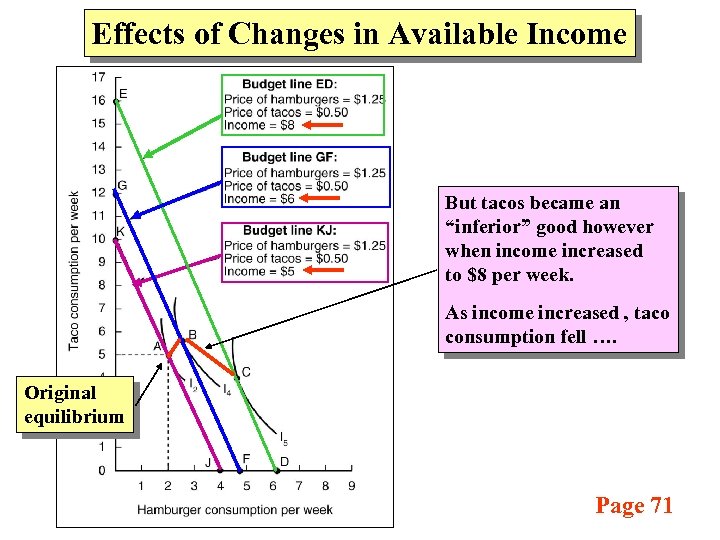 Effects of Changes in Available Income But tacos became an “inferior” good however when