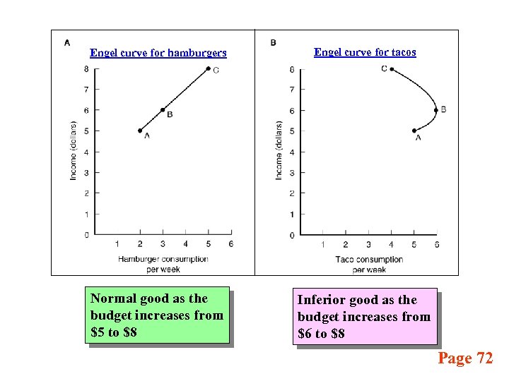 Engel curve for hamburgers Engel curve for tacos Normal good as the budget increases