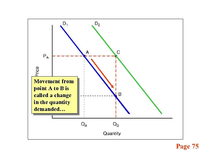 Movement from point A to B is called a change in the quantity demanded…