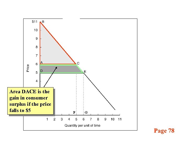 Area DACE is the gain in consumer surplus if the price falls to $5