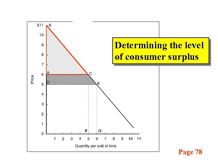 Determining the level of consumer surplus F G Page 78 