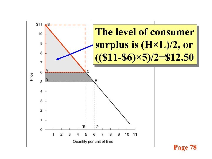 The level of consumer surplus is (H×L)/2, or (($11 -$6)× 5)/2=$12. 50 F G