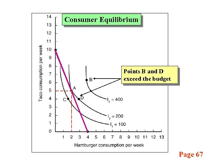 Consumer Equilibrium Points B and D exceed the budget Page 67 