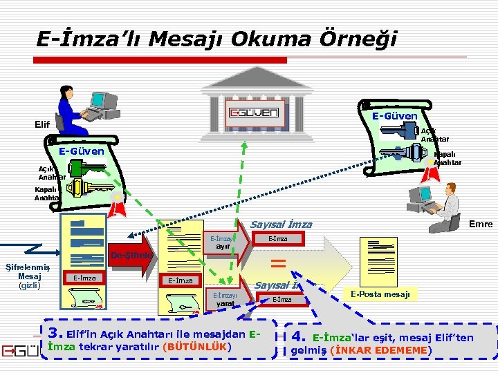 E-İmza’lı Mesajı Okuma Örneği E-Güven Elif Açık Anahtar E-Güven Kapalı Anahtar Açık Anahtar Kapalı