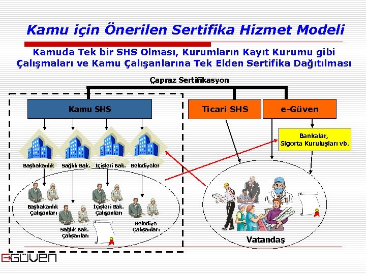 Kamu için Önerilen Sertifika Hizmet Modeli Kamuda Tek bir SHS Olması, Kurumların Kayıt Kurumu