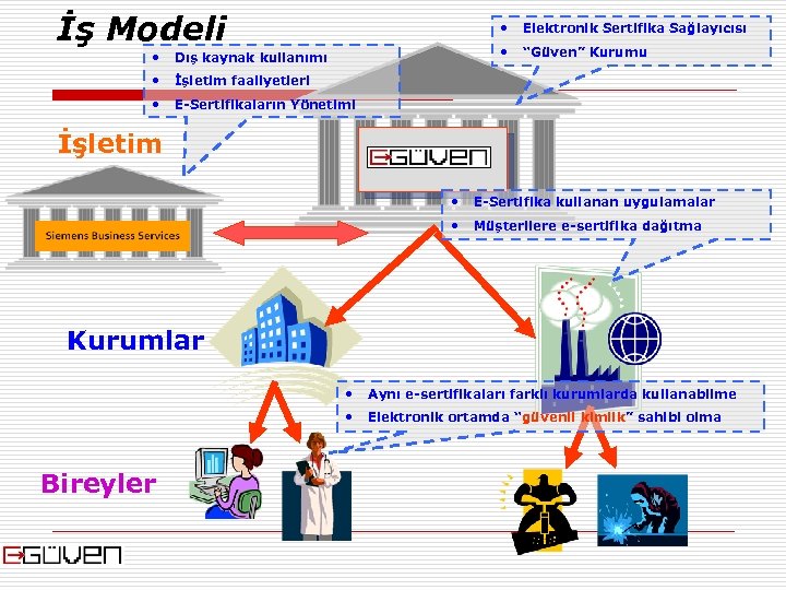 İş Modeli • • • Dış kaynak kullanımı • “Güven” Kurumu İşletim faaliyetleri •