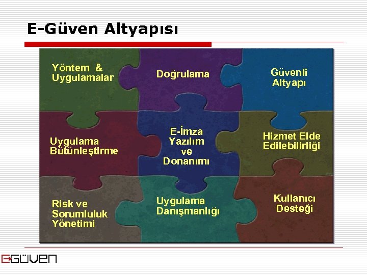 E-Güven Altyapısı Yöntem & Uygulamalar Uygulama Bütünleştirme Risk ve Sorumluluk Yönetimi Doğrulama Güvenli Altyapı