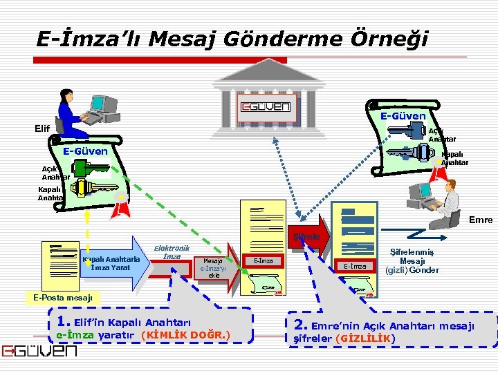E-İmza’lı Mesaj Gönderme Örneği E-Güven Elif Açık Anahtar E-Güven Kapalı Anahtar Açık Anahtar Kapalı