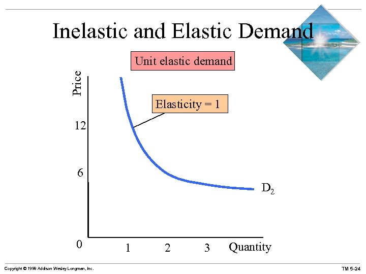 Inelastic and Elastic Demand Price Unit elastic demand Elasticity = 1 12 6 D