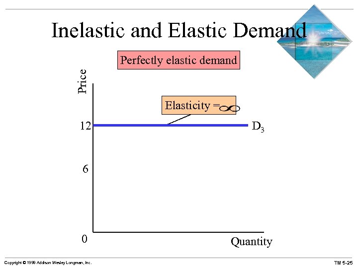 Inelastic and Elastic Demand Price Perfectly elastic demand Elasticity = 12 D 3 6