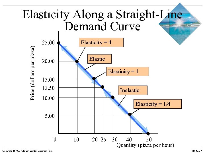 Price (dollars per pizza) Elasticity Along a Straight-Line Demand Curve 25. 00 Elasticity =