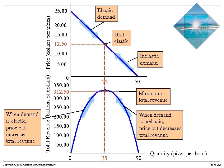 Elastic demand When demand is elastic, price cut increases total revenue Total Revenue (billions