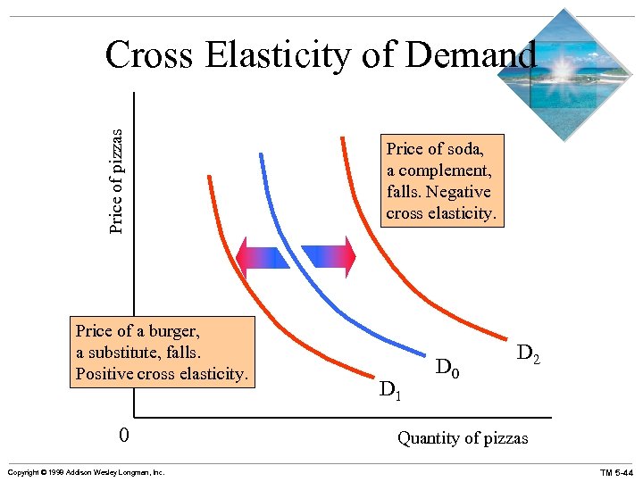 Price of pizzas Cross Elasticity of Demand Price of a burger, a substitute, falls.
