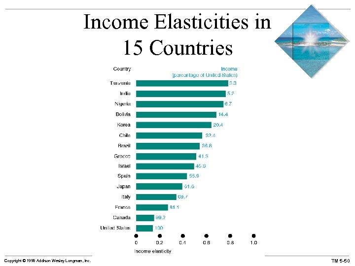 Income Elasticities in 15 Countries Copyright © 1998 Addison Wesley Longman, Inc. TM 5