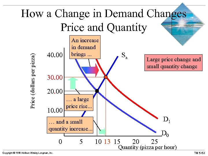 Price (dollars per pizza) How a Change in Demand Changes Price and Quantity 40.
