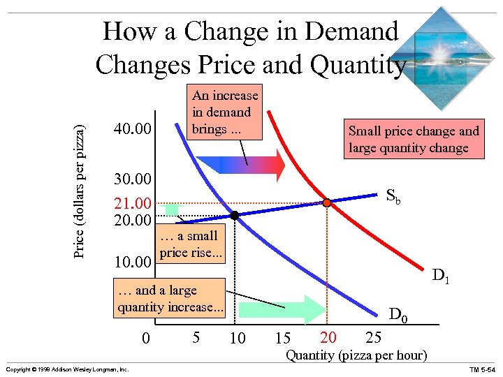 Price (dollars per pizza) How a Change in Demand Changes Price and Quantity 40.